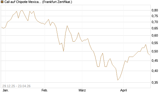 Call auf Chipotle Mexican Grill [BNP Paribas Emissions- und Handelsges.] Chart