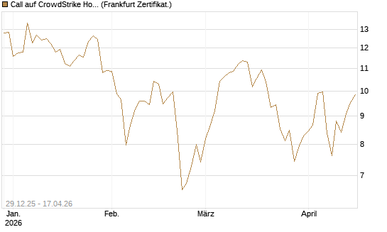 Call auf CrowdStrike Holdings Inc [BNP Paribas Emissions- und Handelsges.] Chart