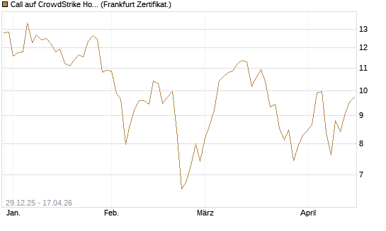 Call auf CrowdStrike Holdings Inc [BNP Paribas Emissions- und Handelsges.] Chart