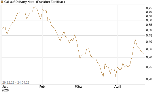 Call auf Delivery Hero [BNP Paribas Emissions- und Handelsges.] Chart