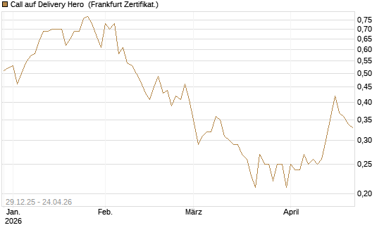 Call auf Delivery Hero [BNP Paribas Emissions- und Handelsges.] Chart