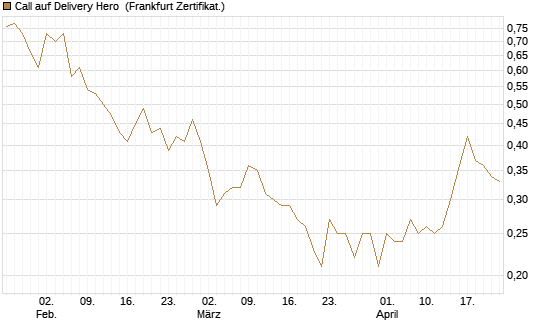 Call auf Delivery Hero [BNP Paribas Emissions- und Handelsges.] Chart
