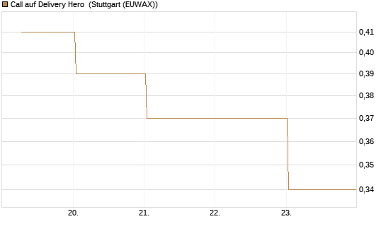 Call auf Delivery Hero [BNP Paribas Emissions- und Handelsges.] Chart