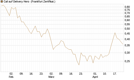 Call auf Delivery Hero [BNP Paribas Emissions- und Handelsges.] Chart