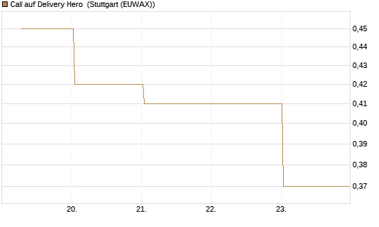 Call auf Delivery Hero [BNP Paribas Emissions- und Handelsges.] Chart