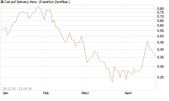 Call auf Delivery Hero [BNP Paribas Emissions- und Handelsges.] Chart