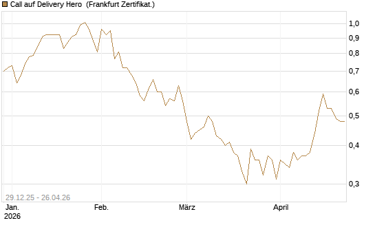 Call auf Delivery Hero [BNP Paribas Emissions- und Handelsges.] Chart
