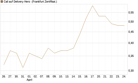 Call auf Delivery Hero [BNP Paribas Emissions- und Handelsges.] Chart