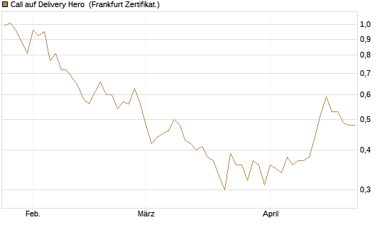 Call auf Delivery Hero [BNP Paribas Emissions- und Handelsges.] Chart