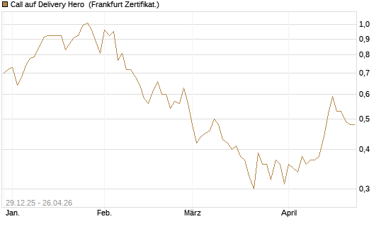 Call auf Delivery Hero [BNP Paribas Emissions- und Handelsges.] Chart