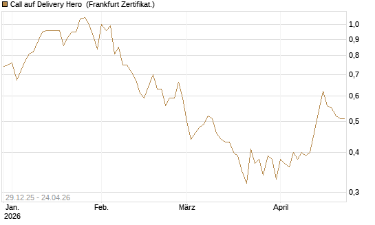 Call auf Delivery Hero [BNP Paribas Emissions- und Handelsges.] Chart