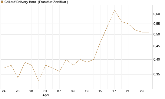 Call auf Delivery Hero [BNP Paribas Emissions- und Handelsges.] Chart