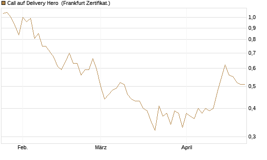 Call auf Delivery Hero [BNP Paribas Emissions- und Handelsges.] Chart