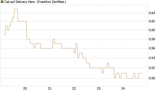 Call auf Delivery Hero [BNP Paribas Emissions- und Handelsges.] Chart
