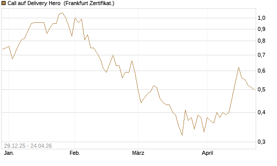 Call auf Delivery Hero [BNP Paribas Emissions- und Handelsges.] Chart