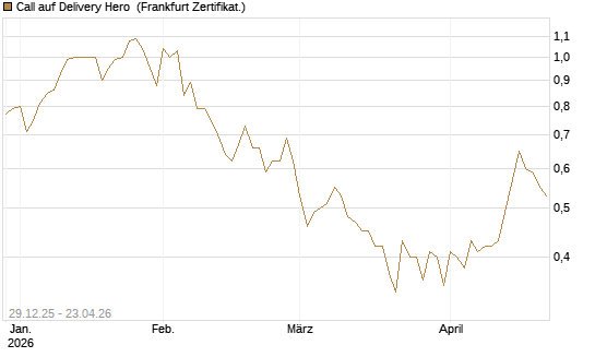 Call auf Delivery Hero [BNP Paribas Emissions- und Handelsges.] Chart