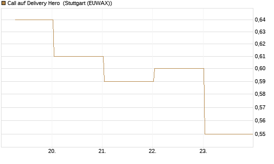 Call auf Delivery Hero [BNP Paribas Emissions- und Handelsges.] Chart