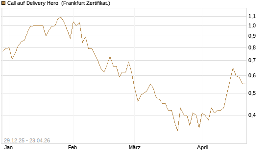 Call auf Delivery Hero [BNP Paribas Emissions- und Handelsges.] Chart