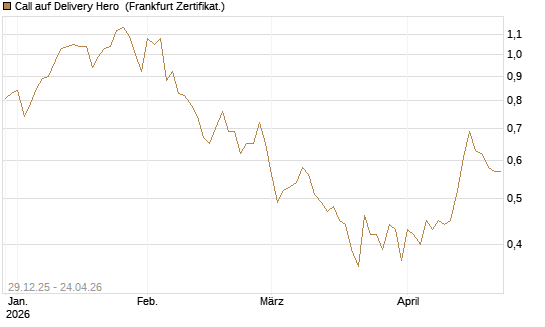 Call auf Delivery Hero [BNP Paribas Emissions- und Handelsges.] Chart