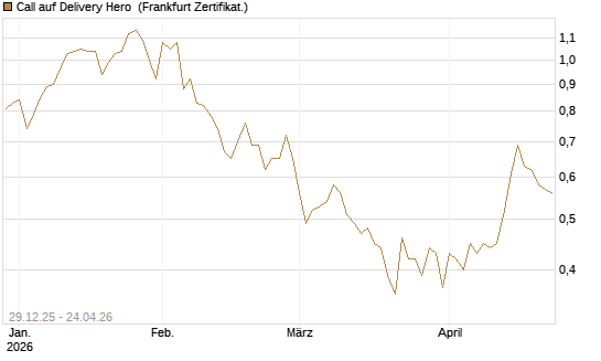 Call auf Delivery Hero [BNP Paribas Emissions- und Handelsges.] Chart