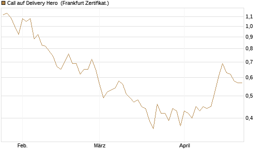 Call auf Delivery Hero [BNP Paribas Emissions- und Handelsges.] Chart