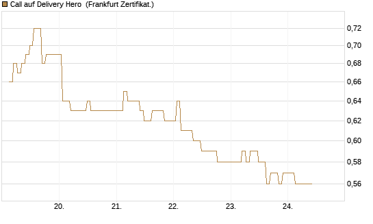 Call auf Delivery Hero [BNP Paribas Emissions- und Handelsges.] Chart
