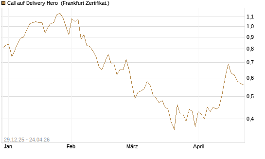 Call auf Delivery Hero [BNP Paribas Emissions- und Handelsges.] Chart