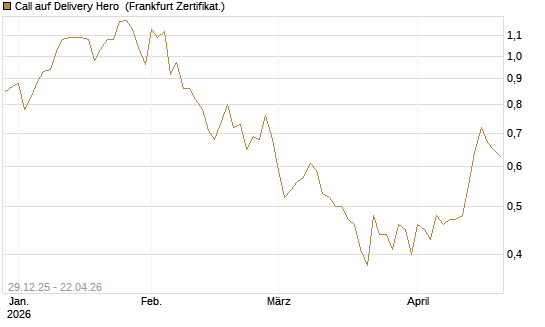 Call auf Delivery Hero [BNP Paribas Emissions- und Handelsges.] Chart