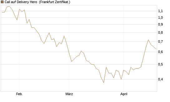 Call auf Delivery Hero [BNP Paribas Emissions- und Handelsges.] Chart