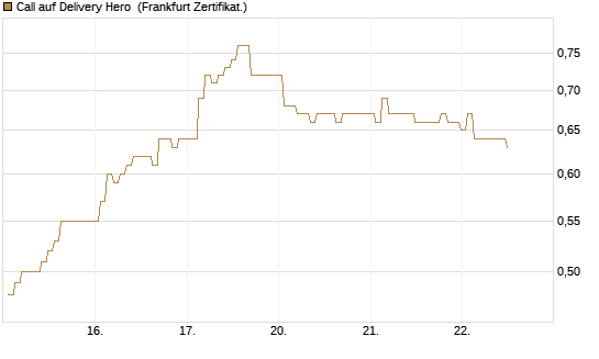 Call auf Delivery Hero [BNP Paribas Emissions- und Handelsges.] Chart