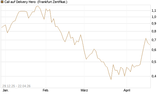 Call auf Delivery Hero [BNP Paribas Emissions- und Handelsges.] Chart