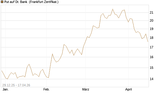 Put auf Dt. Bank [BNP Paribas Emissions- und Handelsges.] Chart