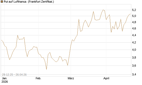 Put auf Lufthansa [BNP Paribas Emissions- und Handelsges.] Chart