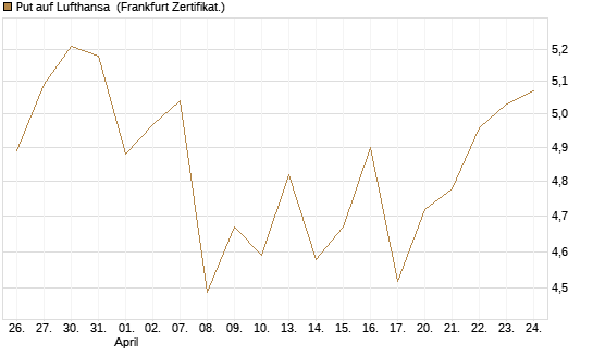 Put auf Lufthansa [BNP Paribas Emissions- und Handelsges.] Chart