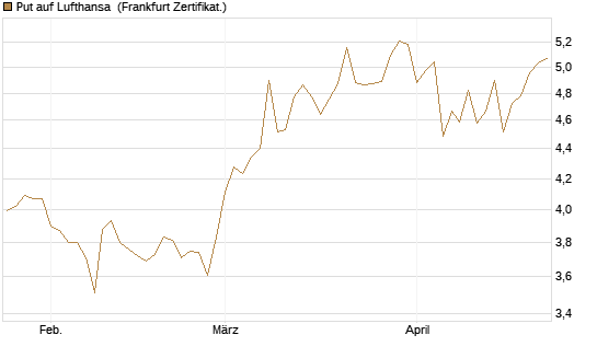 Put auf Lufthansa [BNP Paribas Emissions- und Handelsges.] Chart