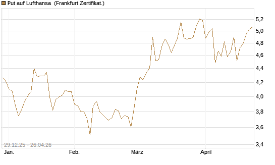 Put auf Lufthansa [BNP Paribas Emissions- und Handelsges.] Chart