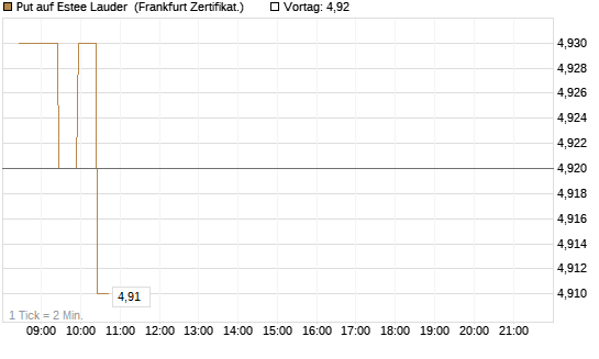 Put auf Estee Lauder [BNP Paribas Emissions- und Handelsges.] Chart