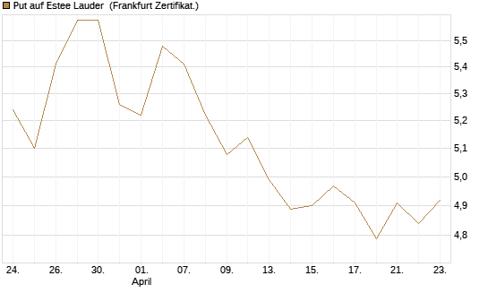 Put auf Estee Lauder [BNP Paribas Emissions- und Handelsges.] Chart