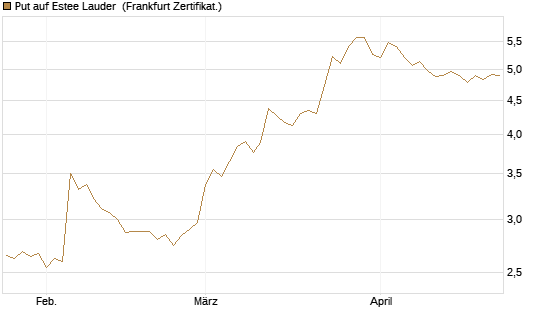 Put auf Estee Lauder [BNP Paribas Emissions- und Handelsges.] Chart
