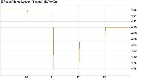 Put auf Estee Lauder [BNP Paribas Emissions- und Handelsges.] Chart