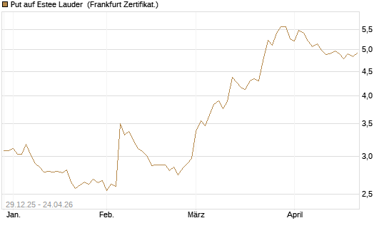 Put auf Estee Lauder [BNP Paribas Emissions- und Handelsges.] Chart