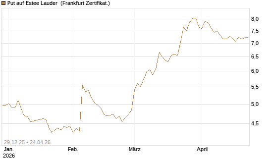 Put auf Estee Lauder [BNP Paribas Emissions- und Handelsges.] Chart