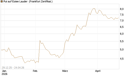 Put auf Estee Lauder [BNP Paribas Emissions- und Handelsges.] Chart