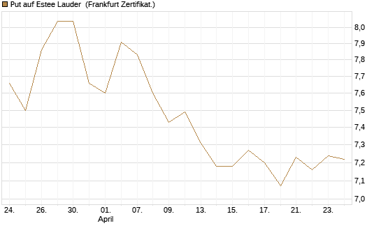 Put auf Estee Lauder [BNP Paribas Emissions- und Handelsges.] Chart