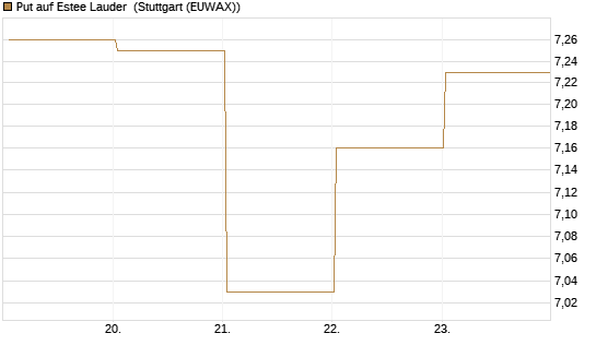 Put auf Estee Lauder [BNP Paribas Emissions- und Handelsges.] Chart