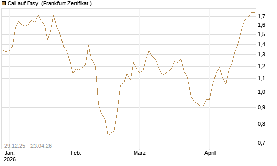 Call auf Etsy [BNP Paribas Emissions- und Handelsges.] Chart