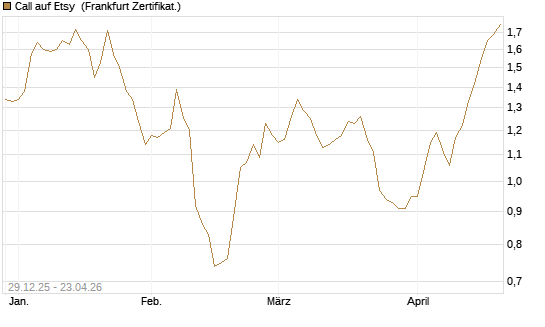 Call auf Etsy [BNP Paribas Emissions- und Handelsges.] Chart