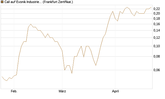 Call auf Evonik Industries [BNP Paribas Emissions- und Handelsges.] Chart