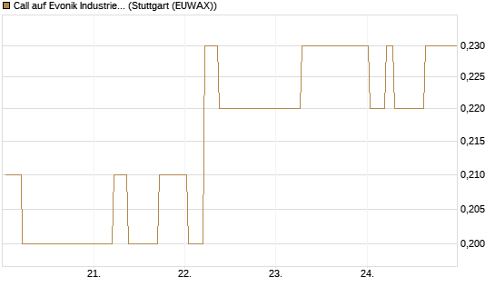 Call auf Evonik Industries [BNP Paribas Emissions- und Handelsges.] Chart