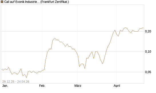Call auf Evonik Industries [BNP Paribas Emissions- und Handelsges.] Chart